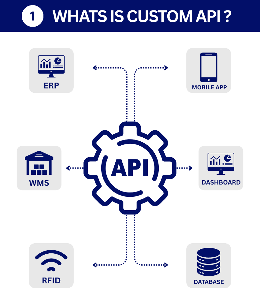 Custom API Diagram